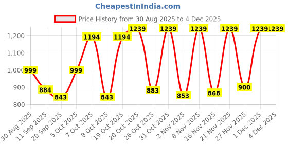 myntra.com Anouk Rustic Ethnic Motifs Woven Design Banarasi Saree with Blouse Piece anouk rustic Price History Graph from 30 Aug 2025 to 1 Dec 2025