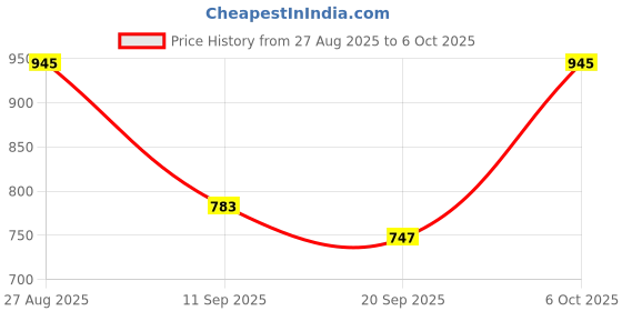 myntra.com Anouk Rustic Ethnic Motifs Woven Design Chanderi Saree anouk rustic Price History Graph from 27 Aug 2025 to 6 Oct 2025
