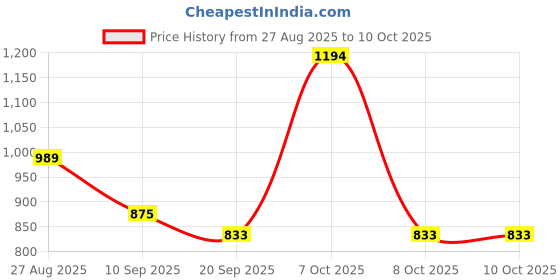 myntra.com Anouk Rustic Ethnic Motifs Woven Design Chanderi Saree anouk rustic Price History Graph from 27 Aug 2025 to 9 Oct 2025