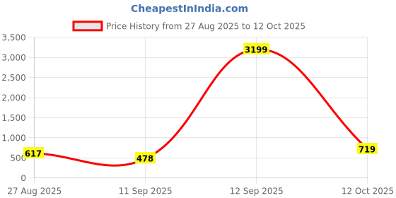 myntra.com Anouk Rustic Ethnic Motifs Woven Design Chanderi Saree anouk rustic Price History Graph from 27 Aug 2025 to 12 Oct 2025