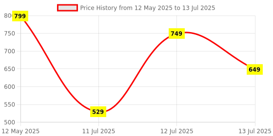 myntra.com Anouk Rustic Ethnic Motifs Woven Design Chanderi Saree With Unstitched Blouse Piece anouk rustic Price History Graph from 12 May 2025 to 13 Jul 2025