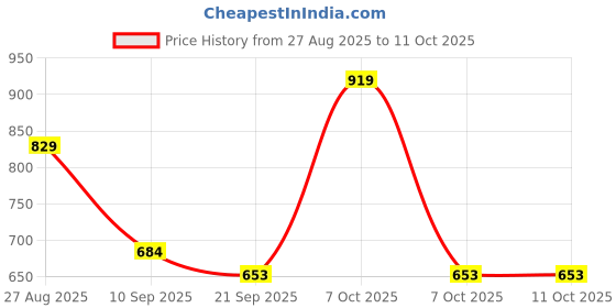 myntra.com Anouk Rustic Ethnic Motifs Woven Design Kanjeevaram Saree anouk rustic Price History Graph from 27 Aug 2025 to 11 Oct 2025