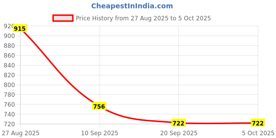 myntra.com Anouk Rustic Ethnic Motifs Woven Design Kanjeevaram Saree anouk rustic Price History Graph from 27 Aug 2025 to 4 Oct 2025