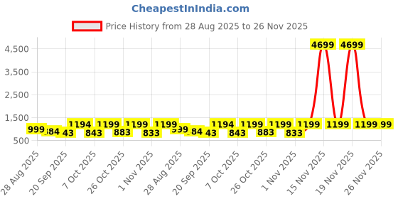 myntra.com Anouk Rustic Ethnic Motifs Woven Design Kanjeevaram Saree anouk rustic Price History Graph from 28 Aug 2025 to 25 Nov 2025