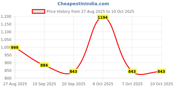 myntra.com Anouk Rustic Ethnic Motifs Woven Design Kanjeevaram Saree with Blouse Piece anouk rustic Price History Graph from 27 Aug 2025 to 9 Oct 2025