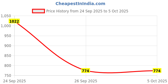 myntra.com Anouk Rustic Ethnic Motifs Woven Design Kurta Set anouk rustic Price History Graph from 24 Sep 2025 to 5 Oct 2025