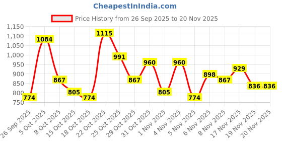 myntra.com Anouk Rustic Ethnic Motifs Woven Design Kurta with Trousers & Dupatta anouk rustic Price History Graph from 26 Sep 2025 to 20 Nov 2025