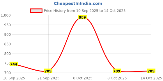 myntra.com Anouk Rustic Ethnic Motifs Woven Design Organza Jamdani Saree anouk rustic Price History Graph from 10 Sep 2025 to 14 Oct 2025