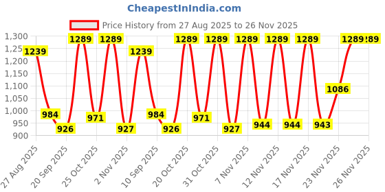 myntra.com Anouk Rustic Ethnic Motifs Woven Design Organza Saree anouk rustic Price History Graph from 27 Aug 2025 to 26 Nov 2025