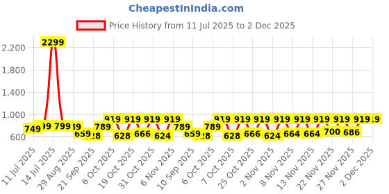 myntra.com Anouk Rustic Ethnic Motifs Woven Design Zari Art Silk Banarasi Saree anouk rustic Price History Graph from 11 Jul 2025 to 2 Dec 2025