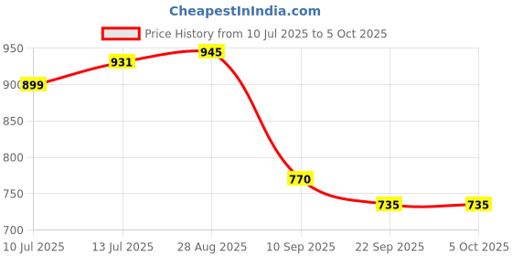 myntra.com Anouk Rustic Ethnic Motifs Woven Design Zari Art Silk Kanjeevaram Saree anouk rustic Price History Graph from 10 Jul 2025 to 4 Oct 2025