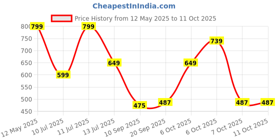 myntra.com Anouk Rustic Ethnic Motifs Woven Design Zari Baluchari Saree anouk rustic Price History Graph from 12 May 2025 to 10 Oct 2025