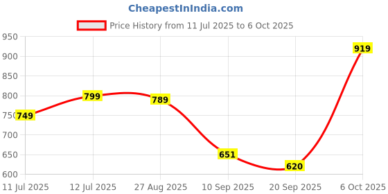 myntra.com Anouk Rustic Ethnic Motifs Woven Design Zari Banarasi Saree anouk rustic Price History Graph from 11 Jul 2025 to 6 Oct 2025