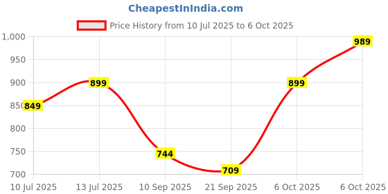 myntra.com Anouk Rustic Ethnic Motifs Woven Design Zari Banarasi Saree anouk rustic Price History Graph from 10 Jul 2025 to 6 Oct 2025