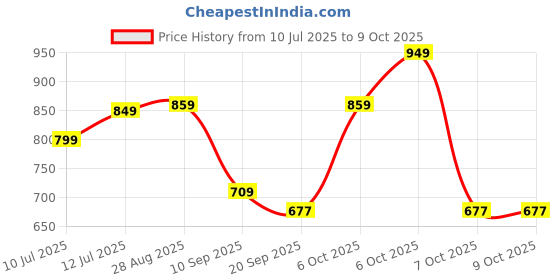 myntra.com Anouk Rustic Ethnic Motifs Woven Design Zari Banarasi Saree anouk rustic Price History Graph from 10 Jul 2025 to 9 Oct 2025