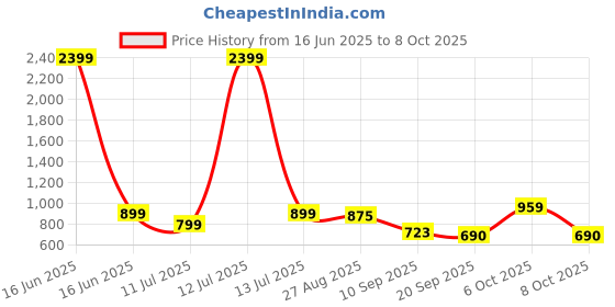 myntra.com Anouk Rustic Ethnic Motifs Woven Design Zari Banarasi Saree anouk rustic Price History Graph from 16 Jun 2025 to 8 Oct 2025