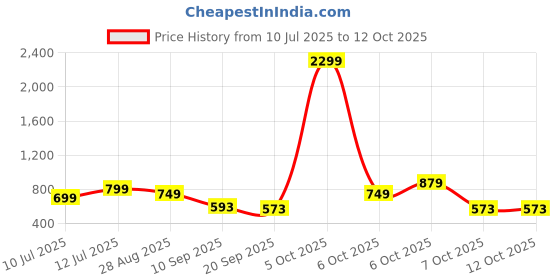 myntra.com Anouk Rustic Ethnic Motifs Woven Design Zari Banarasi Saree anouk rustic Price History Graph from 10 Jul 2025 to 12 Oct 2025