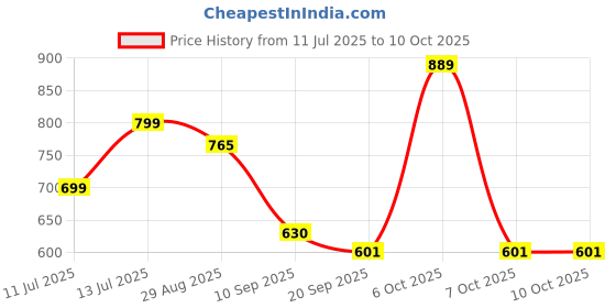 myntra.com Anouk Rustic Ethnic Motifs Woven Design Zari Banarasi Saree anouk rustic Price History Graph from 11 Jul 2025 to 10 Oct 2025