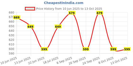myntra.com Anouk Rustic Ethnic Motifs Woven Design Zari Banarasi Saree anouk rustic Price History Graph from 10 Jun 2025 to 13 Oct 2025