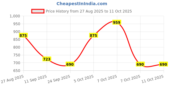 myntra.com Anouk Rustic Ethnic Motifs Woven Design Zari Banarasi Saree anouk rustic Price History Graph from 27 Aug 2025 to 10 Oct 2025