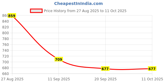 myntra.com Anouk Rustic Ethnic Motifs Woven Design Zari Banarasi Saree anouk rustic Price History Graph from 27 Aug 2025 to 10 Oct 2025