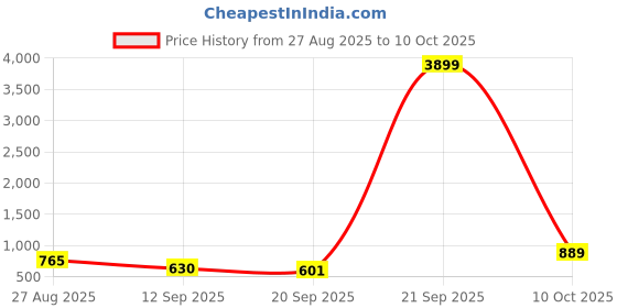 myntra.com Anouk Rustic Ethnic Motifs Woven Design Zari Banarasi Saree anouk rustic Price History Graph from 27 Aug 2025 to 10 Oct 2025