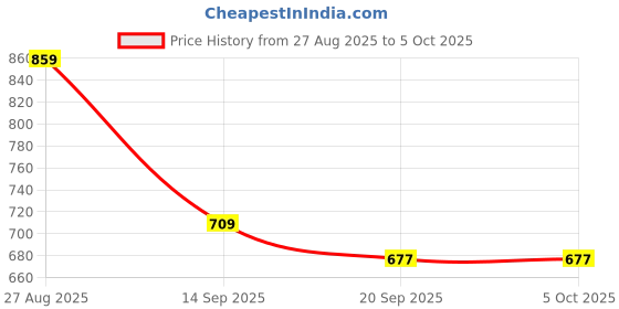 myntra.com Anouk Rustic Ethnic Motifs Woven Design Zari Banarasi Saree anouk rustic Price History Graph from 27 Aug 2025 to 4 Oct 2025