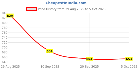 myntra.com Anouk Rustic Ethnic Motifs Woven Design Zari Banarasi Saree anouk rustic Price History Graph from 29 Aug 2025 to 4 Oct 2025