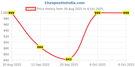 myntra.com Anouk Rustic Ethnic Motifs Woven Design Zari Banarasi Saree anouk rustic Price History Graph from 30 Aug 2025 to 6 Oct 2025