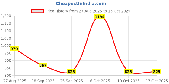 myntra.com Anouk Rustic Ethnic Motifs Woven Design Zari Banarasi Saree anouk rustic Price History Graph from 27 Aug 2025 to 13 Oct 2025