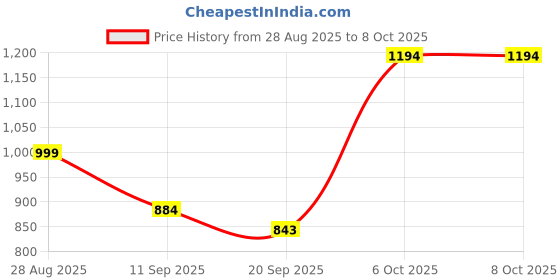 myntra.com Anouk Rustic Ethnic Motifs Woven Design Zari Banarasi Saree anouk rustic Price History Graph from 28 Aug 2025 to 7 Oct 2025