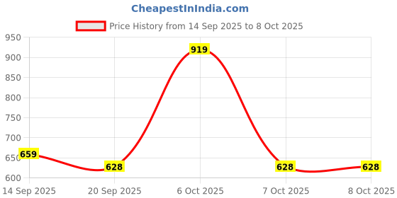 myntra.com Anouk Rustic Ethnic Motifs Woven Design Zari Banarasi Saree anouk rustic Price History Graph from 14 Sep 2025 to 7 Oct 2025