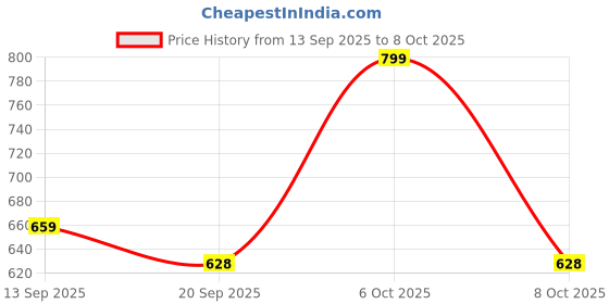myntra.com Anouk Rustic Ethnic Motifs Woven Design Zari Banarasi Saree anouk rustic Price History Graph from 13 Sep 2025 to 8 Oct 2025