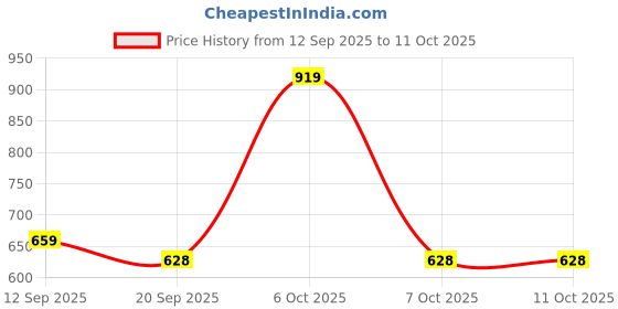 myntra.com Anouk Rustic Ethnic Motifs Woven Design Zari Banarasi Saree anouk rustic Price History Graph from 12 Sep 2025 to 11 Oct 2025