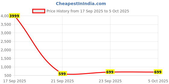 myntra.com Anouk Rustic Ethnic Motifs Woven Design Zari Banarasi Saree anouk rustic Price History Graph from 17 Sep 2025 to 4 Oct 2025