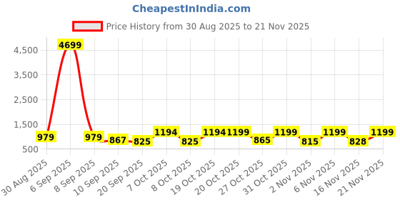 myntra.com Anouk Rustic Ethnic Motifs Woven Design Zari Banarasi Saree with Blouse Piece anouk rustic Price History Graph from 30 Aug 2025 to 21 Nov 2025