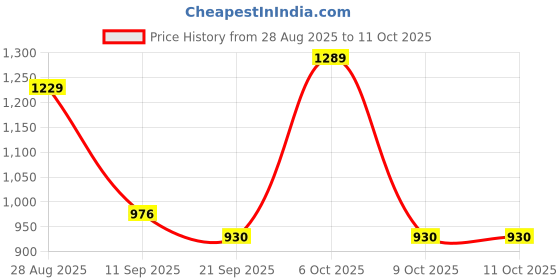 myntra.com Anouk Rustic Ethnic Motifs Woven Design Zari Chanderi Saree anouk rustic Price History Graph from 28 Aug 2025 to 11 Oct 2025