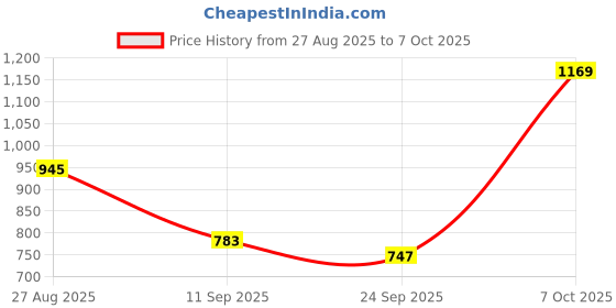 myntra.com Anouk Rustic Ethnic Motifs Woven Design Zari Chanderi Saree anouk rustic Price History Graph from 27 Aug 2025 to 7 Oct 2025