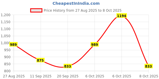 myntra.com Anouk Rustic Ethnic Motifs Woven Design Zari Chanderi Saree anouk rustic Price History Graph from 27 Aug 2025 to 6 Oct 2025