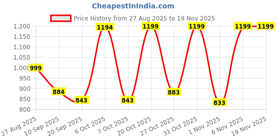 myntra.com Anouk Rustic Ethnic Motifs Woven Design Zari Chanderi Saree anouk rustic Price History Graph from 27 Aug 2025 to 19 Nov 2025
