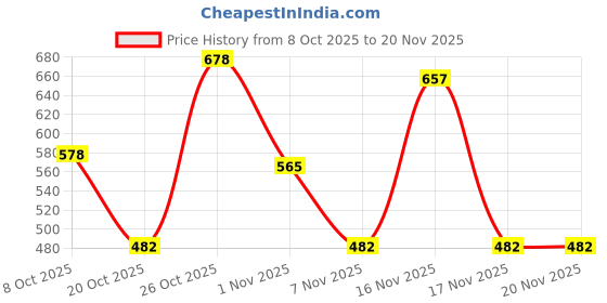 myntra.com Anouk Rustic Ethnic Motifs Woven Design Zari Chanderi Saree anouk rustic Price History Graph from 8 Oct 2025 to 20 Nov 2025
