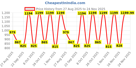 myntra.com Anouk Rustic Ethnic Motifs Woven Design Zari Detail Banarasi Saree anouk rustic Price History Graph from 27 Aug 2025 to 24 Nov 2025