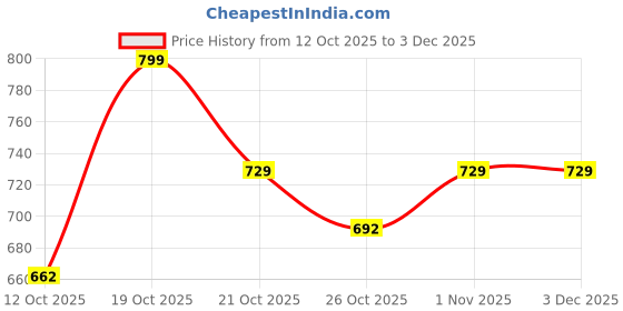 myntra.com Anouk Rustic Ethnic Motifs Woven Design Zari Heavy Work Banarasi Saree anouk rustic Price History Graph from 12 Oct 2025 to 3 Dec 2025