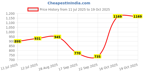 myntra.com Anouk Rustic Ethnic Motifs Woven Design Zari Kanjeevaram Saree anouk rustic Price History Graph from 11 Jul 2025 to 16 Oct 2025