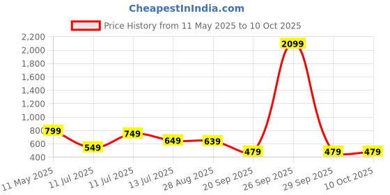 myntra.com Anouk Rustic Ethnic Motifs Woven Design Zari Kanjeevaram Saree anouk rustic Price History Graph from 11 May 2025 to 9 Oct 2025