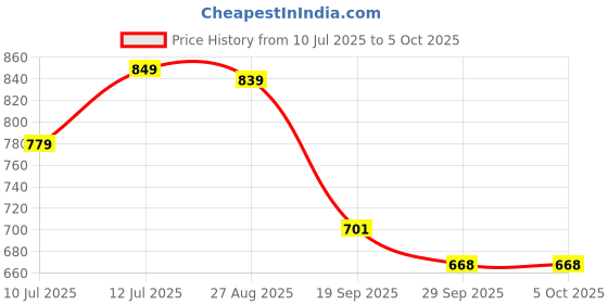 myntra.com Anouk Rustic Ethnic Motifs Woven Design Zari Kanjeevaram Saree anouk rustic Price History Graph from 10 Jul 2025 to 4 Oct 2025