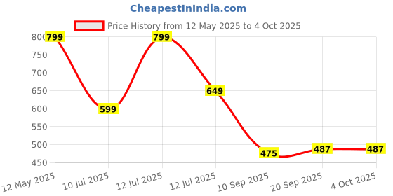 myntra.com Anouk Rustic Ethnic Motifs Woven Design Zari Kanjeevaram Saree anouk rustic Price History Graph from 12 May 2025 to 4 Oct 2025