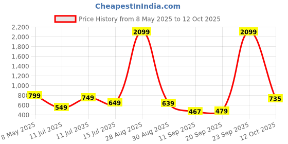 myntra.com Anouk Rustic Ethnic Motifs Woven Design Zari Kanjeevaram Saree anouk rustic Price History Graph from 8 May 2025 to 12 Oct 2025