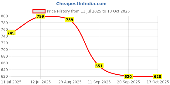 myntra.com Anouk Rustic Ethnic Motifs Woven Design Zari Kanjeevaram Saree anouk rustic Price History Graph from 11 Jul 2025 to 13 Oct 2025