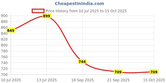 myntra.com Anouk Rustic Ethnic Motifs Woven Design Zari Kanjeevaram Saree anouk rustic Price History Graph from 10 Jul 2025 to 14 Oct 2025